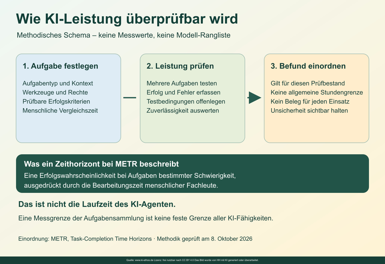 Methodisches Schema: Aufgabe festlegen, Leistung unter dokumentierten Bedingungen prüfen und den Befund mit seinen Grenzen einordnen. Methodisches Schema: Aufgabe festlegen, Leistung unter dokumentierten Bedingungen prüfen und den Befund mit seinen Grenzen einordnen.