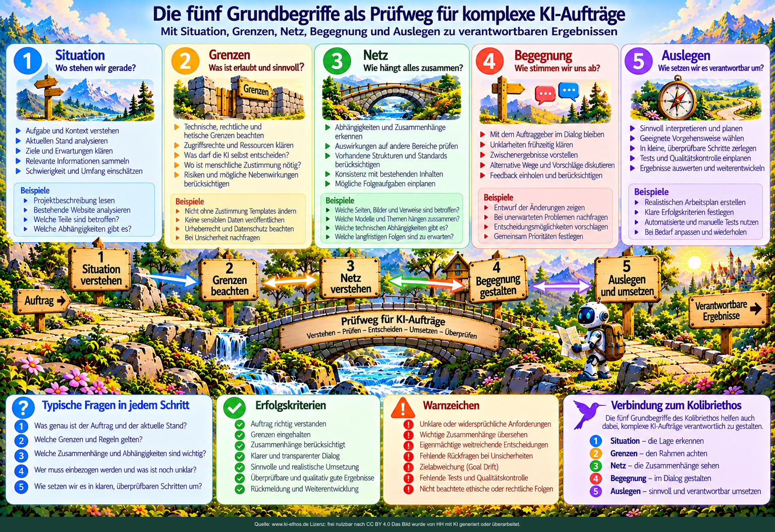 Fünf Landschaftsabschnitte mit den Begriffen Situation, Grenzen, Netz, Begegnung, Auslegen als Prüfweg zu verantwortbaren Ergebnissen. Fünf Landschaftsabschnitte mit den Begriffen Situation, Grenzen, Netz, Begegnung, Auslegen als Prüfweg zu verantwortbaren Ergebnissen.