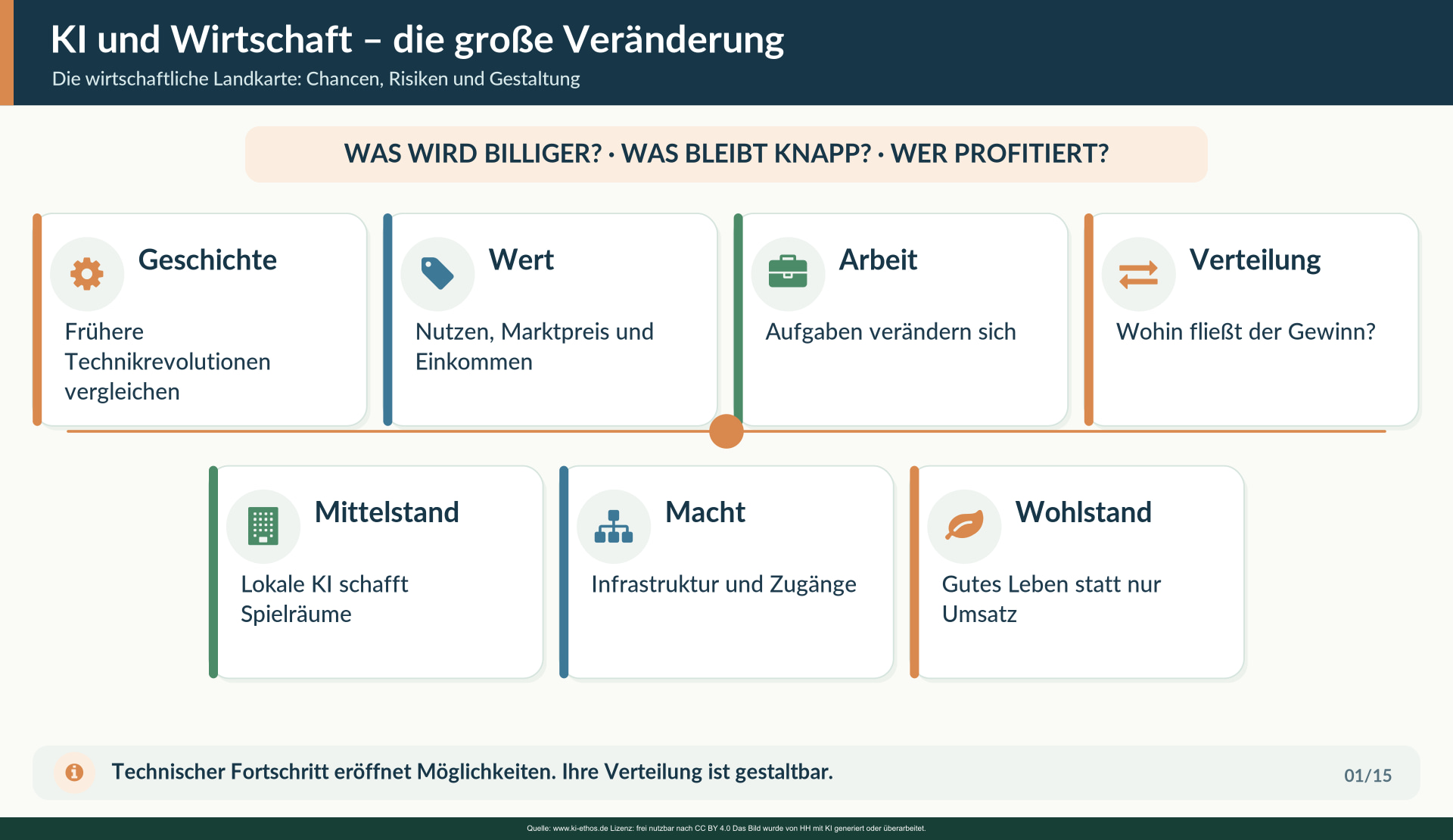 Eine Übersicht über die sieben Blickrichtungen des Bereichs: historische Umbrüche, Wert, Arbeit, Verteilung, lokale KI, Marktmacht und ein verantwortbarer Wohlstandsbegriff. Die Wirtschaftsfolgen sind nicht vorbestimmt. Eine Übersicht über die sieben Blickrichtungen des Bereichs: historische Umbrüche, Wert, Arbeit, Verteilung, lokale KI, Marktmacht und ein verantwortbarer Wohlstandsbegriff. Die Wirtschaftsfolgen sind nicht vorbestimmt.