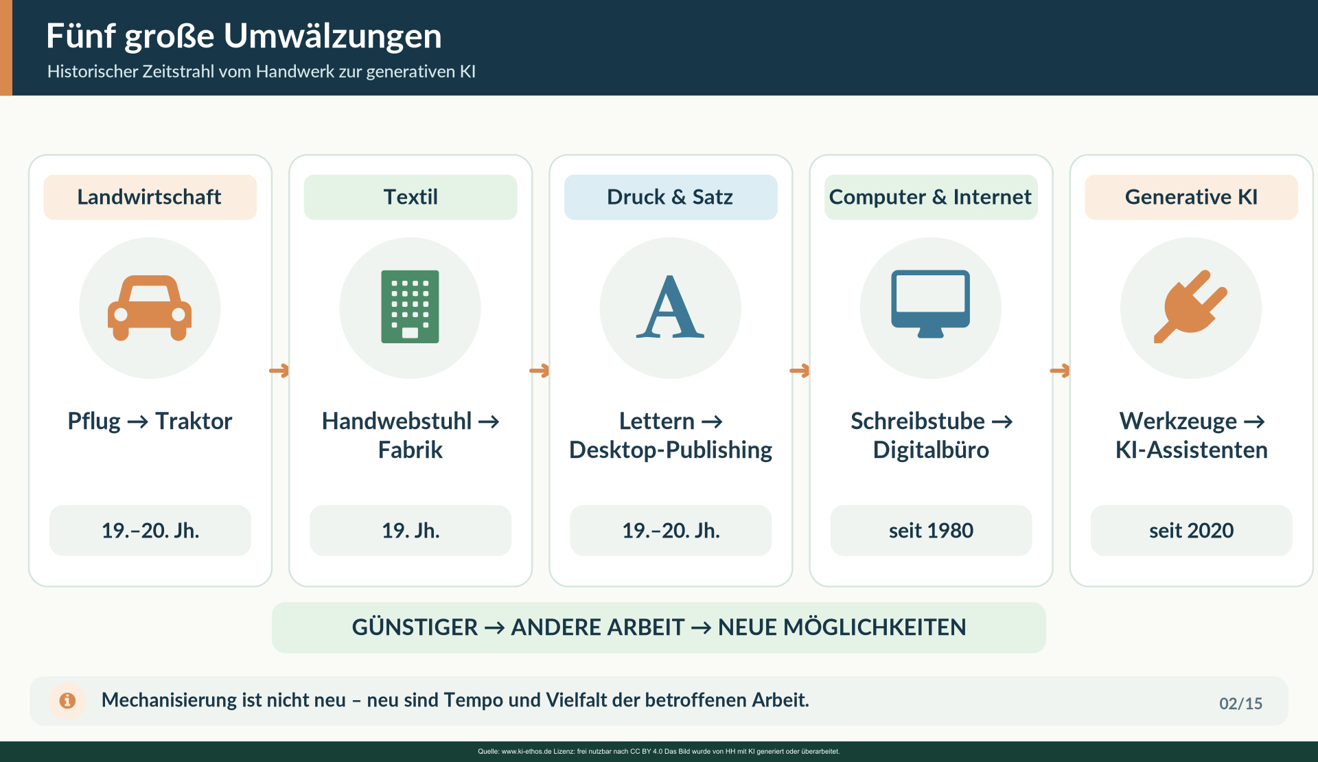 Landwirtschaft, Textilindustrie, Schriftsatz, Computer und generative KI werden als historische Entwicklung gegenübergestellt. Nicht jede Entwicklung war gleich schnell oder gleich sozial verträglich. Landwirtschaft, Textilindustrie, Schriftsatz, Computer und generative KI werden als historische Entwicklung gegenübergestellt. Nicht jede Entwicklung war gleich schnell oder gleich sozial verträglich.