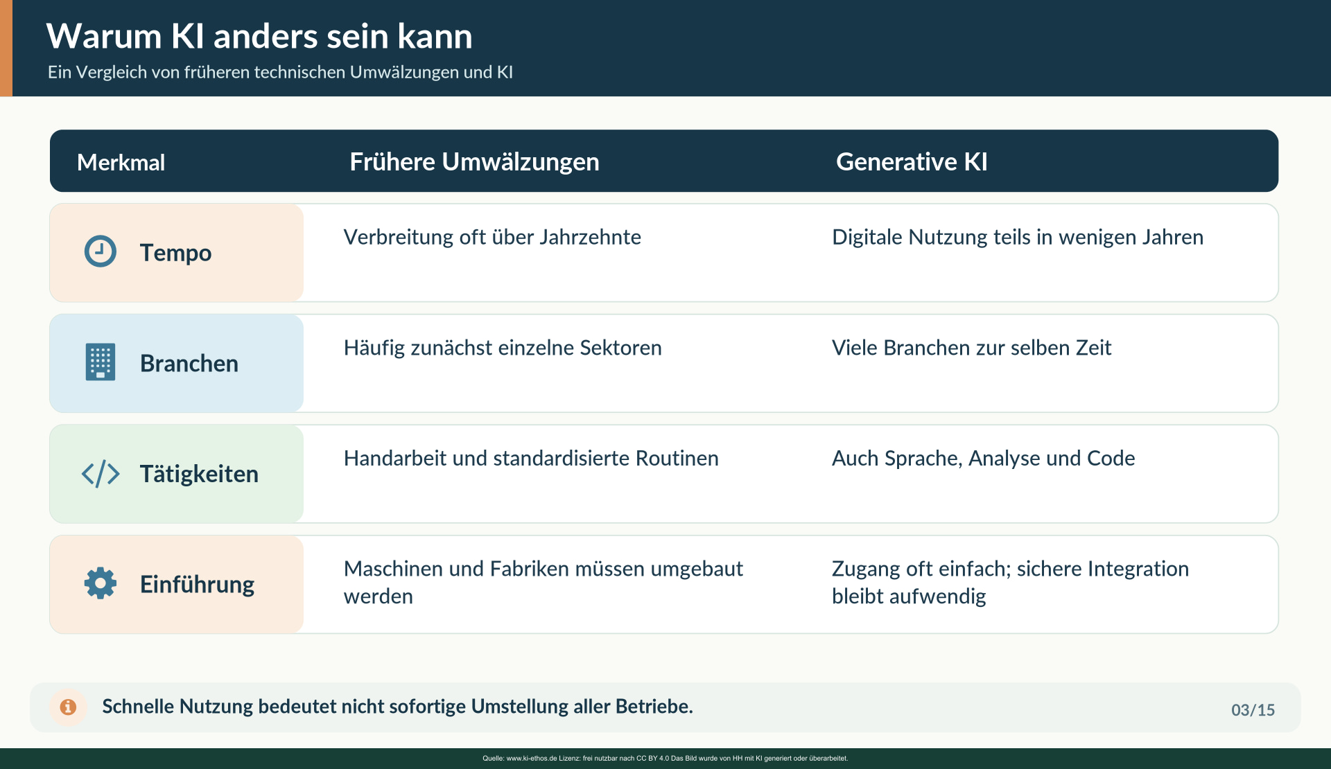 Die Grafik vergleicht ältere Mechanisierungs- und Digitalisierungswellen mit generativer KI nach verschiedenen Kriterien und warnt davor, Nutzungsverbreitung mit vollendeter Umgestaltung zu verwechseln. Die Grafik vergleicht ältere Mechanisierungs- und Digitalisierungswellen mit generativer KI nach verschiedenen Kriterien und warnt davor, Nutzungsverbreitung mit vollendeter Umgestaltung zu verwechseln.