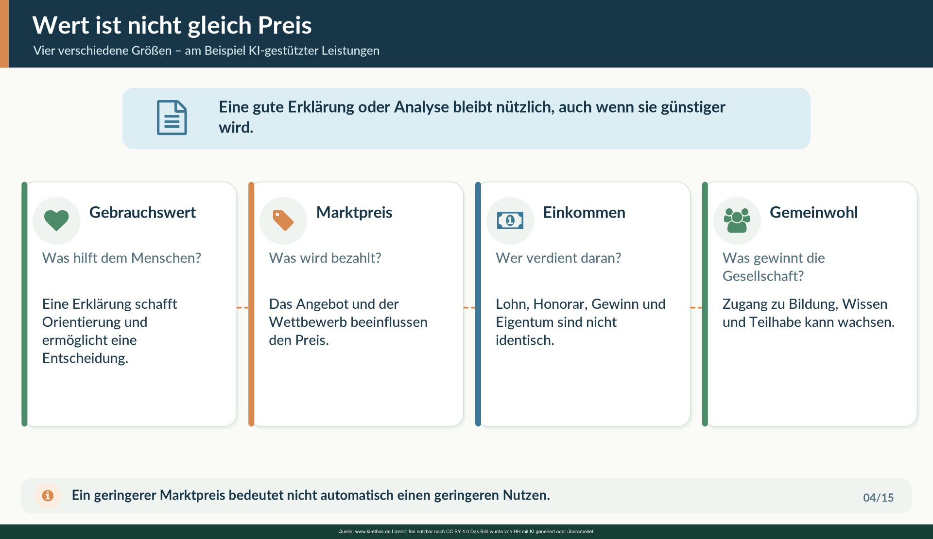 Eine preiswerte Leistung kann gesellschaftlich großen Nutzen stiften und zugleich bisherige Geschäftsmodelle verändern. Unterscheide Gebrauchswert, Marktpreis, Einkommenswirkung und gesellschaftlichen Nutzen. Eine preiswerte Leistung kann gesellschaftlich großen Nutzen stiften und zugleich bisherige Geschäftsmodelle verändern. Unterscheide Gebrauchswert, Marktpreis, Einkommenswirkung und gesellschaftlichen Nutzen.
