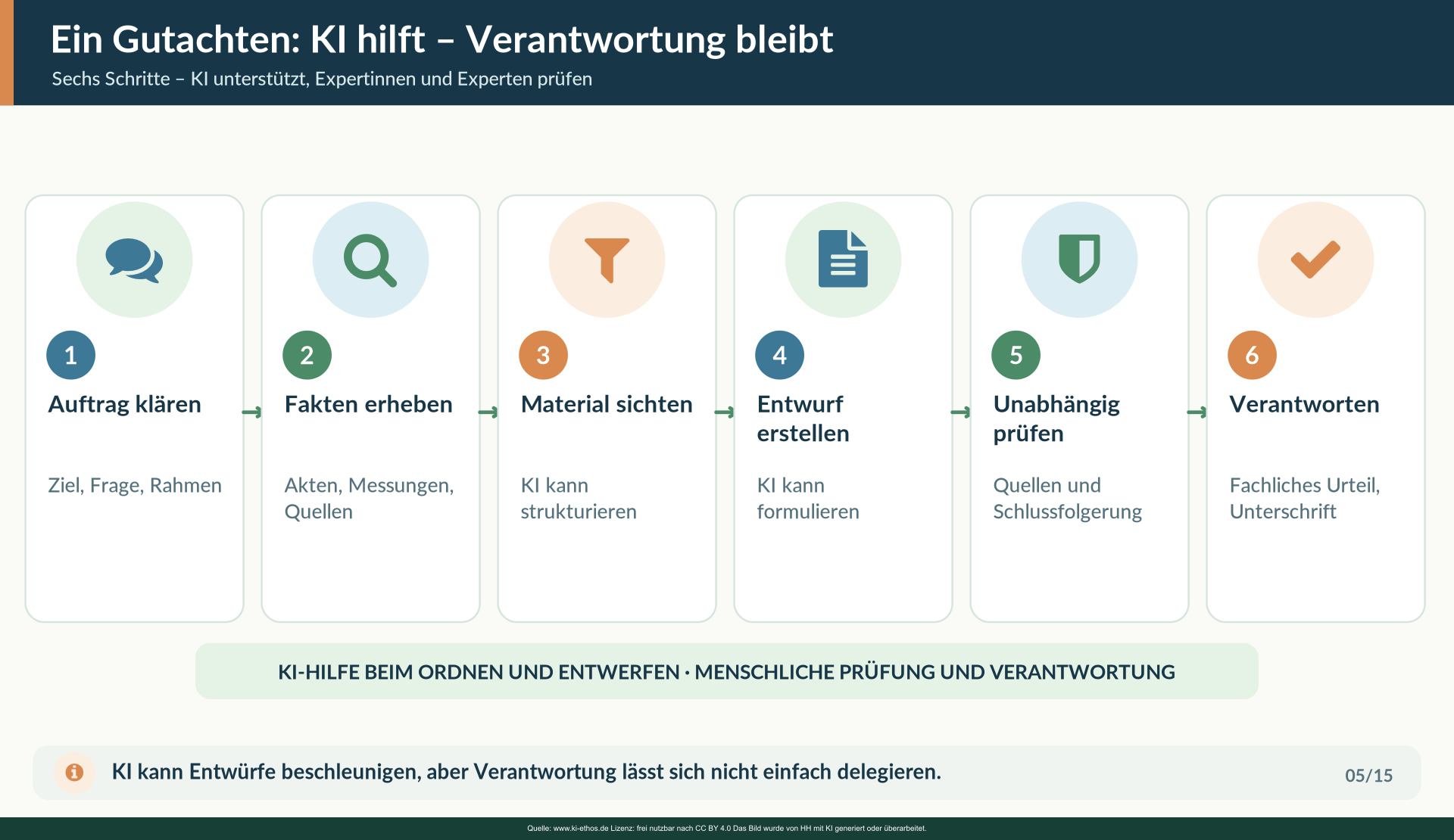 Erhebung, Recherche, Entwurf, Quellenprüfung, fachliches Urteil und Haftung sind verschiedene Schritte. KI kann ausgewählte Prozesse beschleunigen, nicht automatisch Verantwortlichkeit übernehmen. Erhebung, Recherche, Entwurf, Quellenprüfung, fachliches Urteil und Haftung sind verschiedene Schritte. KI kann ausgewählte Prozesse beschleunigen, nicht automatisch Verantwortlichkeit übernehmen.