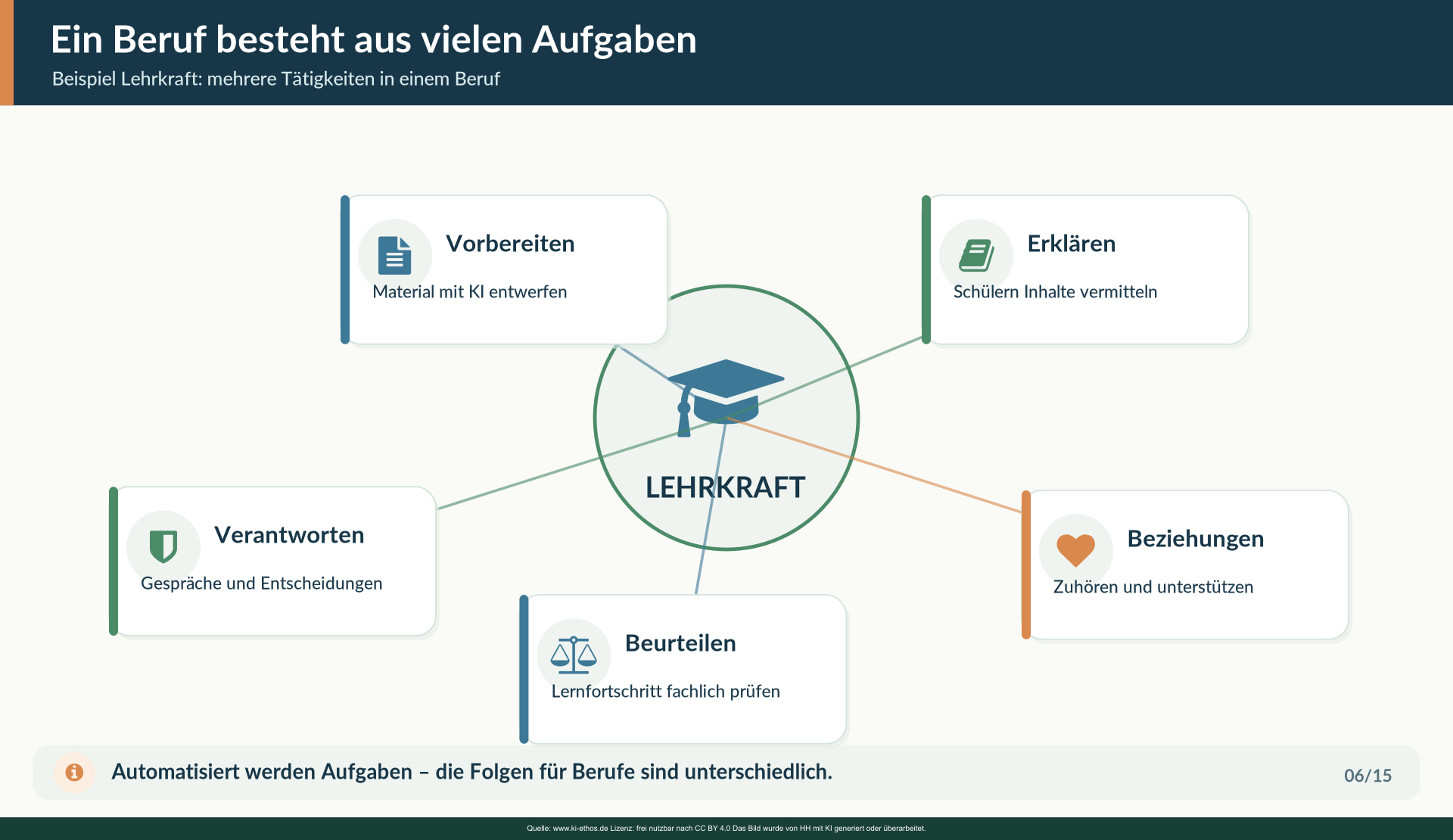 Die Grafik zerlegt beispielhaft den Beruf einer Lehrkraft in Vorbereitung, Unterricht, Beziehungsarbeit, Bewertung und Verantwortung und zeigt differenziert den Einsatz von KI. Die Grafik zerlegt beispielhaft den Beruf einer Lehrkraft in Vorbereitung, Unterricht, Beziehungsarbeit, Bewertung und Verantwortung und zeigt differenziert den Einsatz von KI.