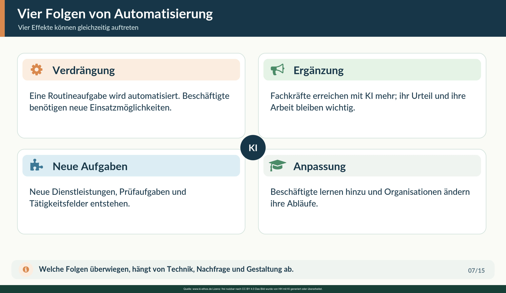 Mehr Produktivität muss nicht dieselbe Arbeitsmarktwirkung haben: Aufgabe entfällt, wird ergänzt, neu geschaffen oder erfordert Umstellung. Mehr Produktivität muss nicht dieselbe Arbeitsmarktwirkung haben: Aufgabe entfällt, wird ergänzt, neu geschaffen oder erfordert Umstellung.