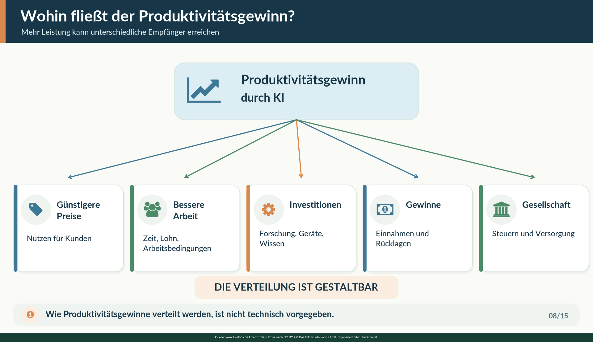 Produktivitätsgewinne können sich über niedrigere Preise, bessere Löhne, kürzere Arbeitszeit, Gewinne, Investitionen oder öffentliche Einnahmen verteilen. Produktivitätsgewinne können sich über niedrigere Preise, bessere Löhne, kürzere Arbeitszeit, Gewinne, Investitionen oder öffentliche Einnahmen verteilen.