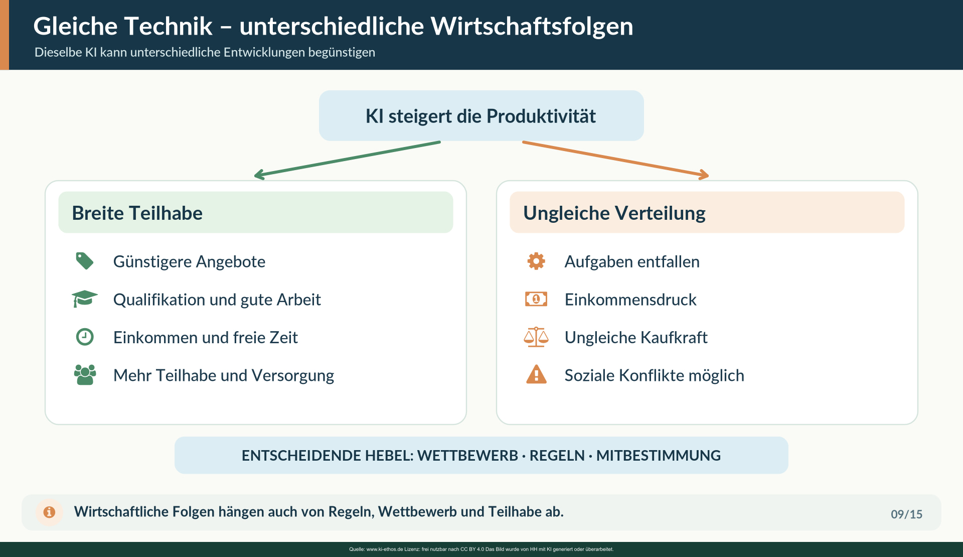 Die Grafik stellt zwei bedingte Entwicklungen gegenüber: breite Beteiligung an Gewinnen und ungleiche Verteilung mit sozialen Risiken. Keine zwingende Zukunftsprognose. Die Grafik stellt zwei bedingte Entwicklungen gegenüber: breite Beteiligung an Gewinnen und ungleiche Verteilung mit sozialen Risiken. Keine zwingende Zukunftsprognose.