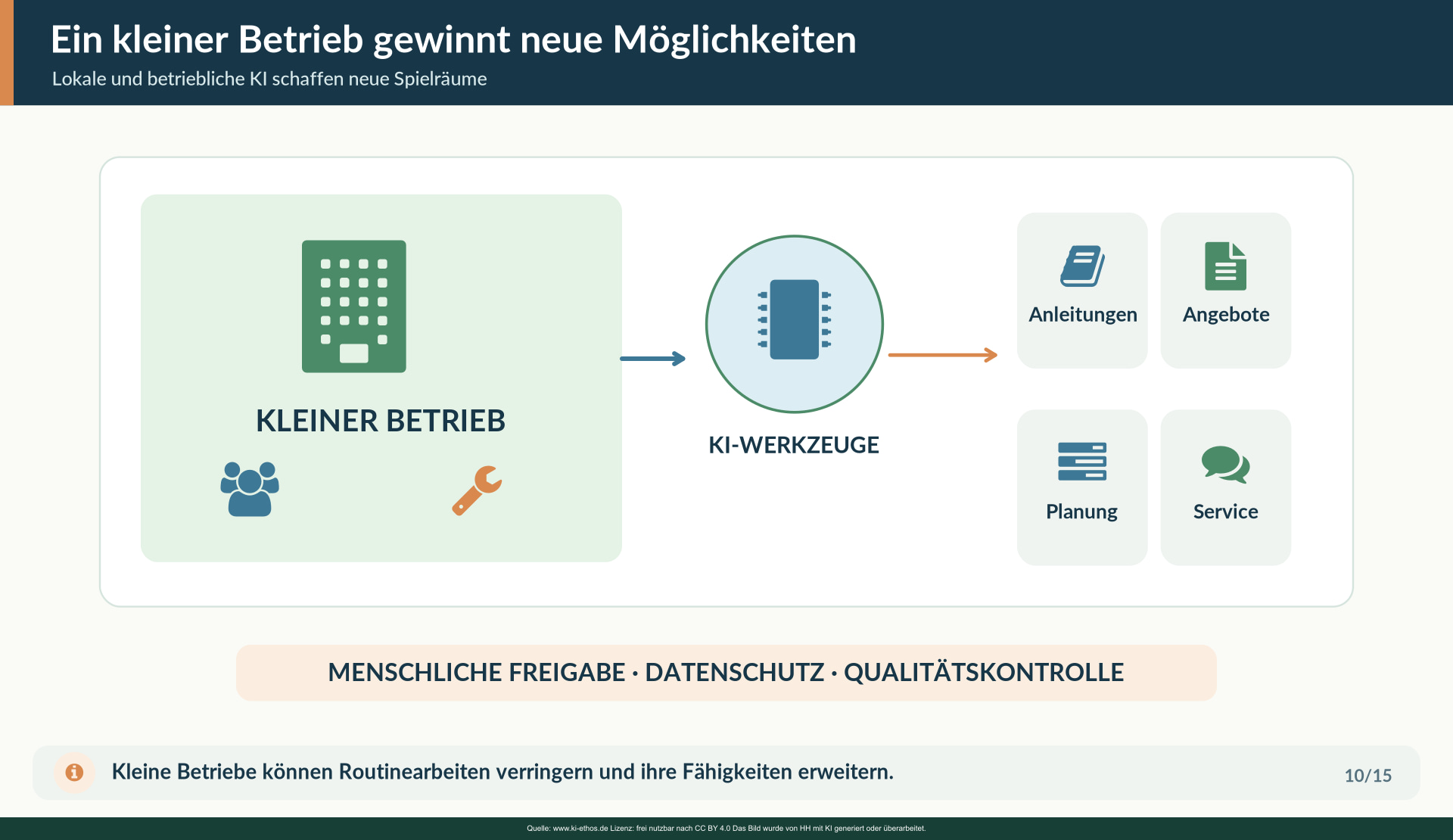 Beispiel einer kleinen Firma: Dokumentation, Planung und Kundenanfragen mit KI unterstützen, unter fachlicher Kontrolle durch Menschen. Beispiel einer kleinen Firma: Dokumentation, Planung und Kundenanfragen mit KI unterstützen, unter fachlicher Kontrolle durch Menschen.