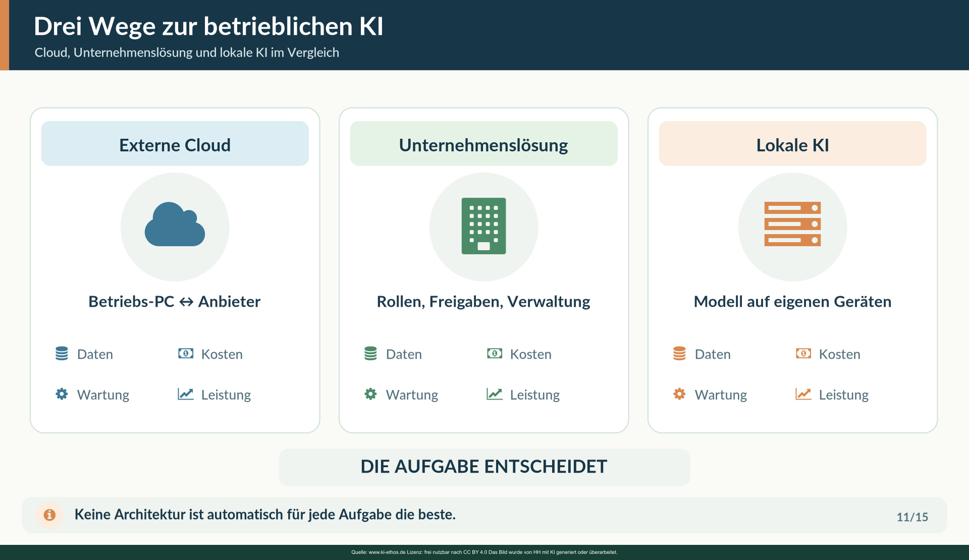 Das Bild zeigt die drei Betriebsmodelle und die Kriterien Kosten, Datenkontrolle, Wartung, Leistung und Wechselmöglichkeiten ohne pauschale Siegerdarstellung. Das Bild zeigt die drei Betriebsmodelle und die Kriterien Kosten, Datenkontrolle, Wartung, Leistung und Wechselmöglichkeiten ohne pauschale Siegerdarstellung.