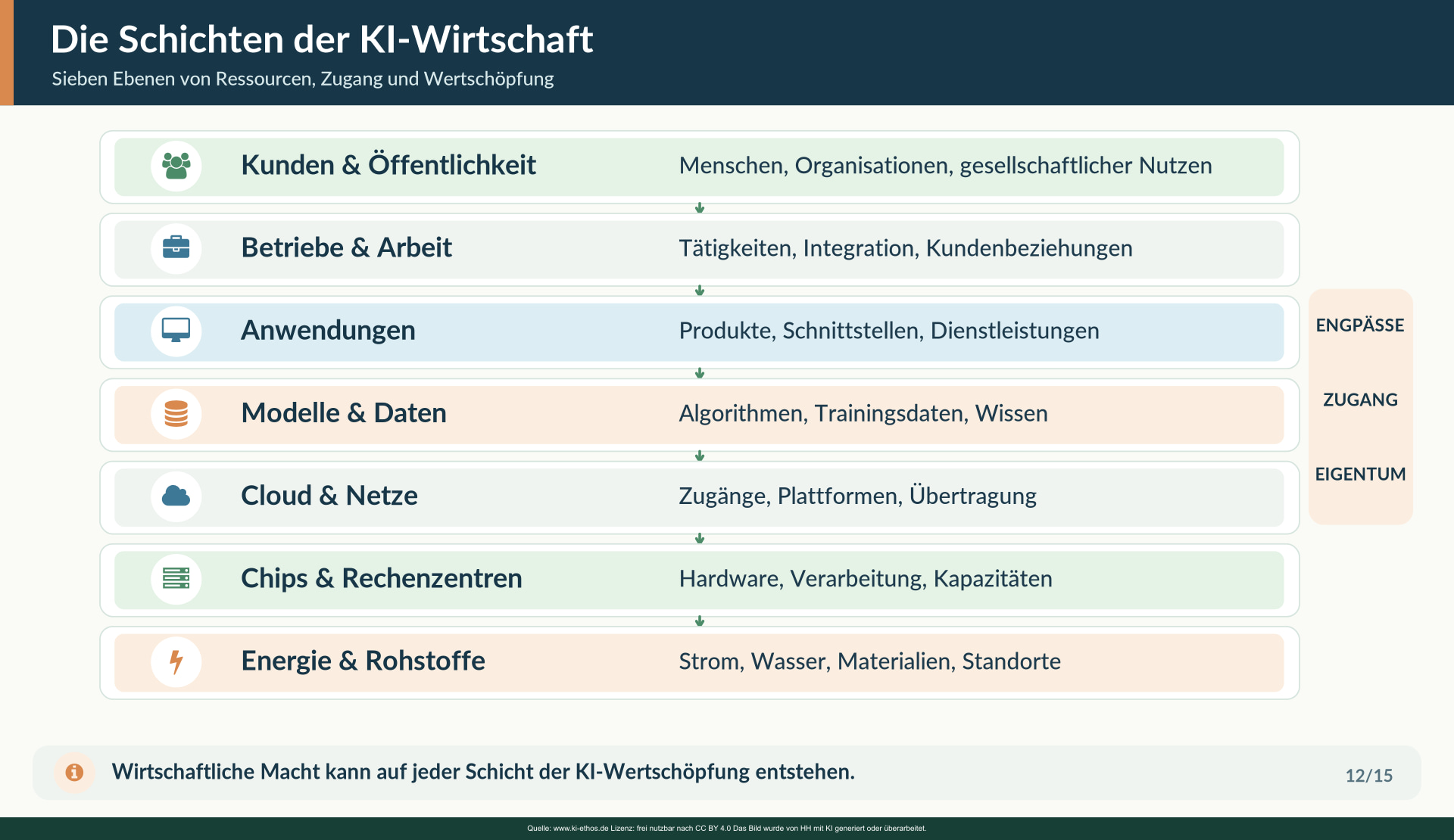 Energie, Chips, Rechenzentren, Cloud, Modelle, Anwendungen und Vertrieb hängen zusammen. Engpässe und Zugangsregeln wirken auf andere Ebenen. Energie, Chips, Rechenzentren, Cloud, Modelle, Anwendungen und Vertrieb hängen zusammen. Engpässe und Zugangsregeln wirken auf andere Ebenen.