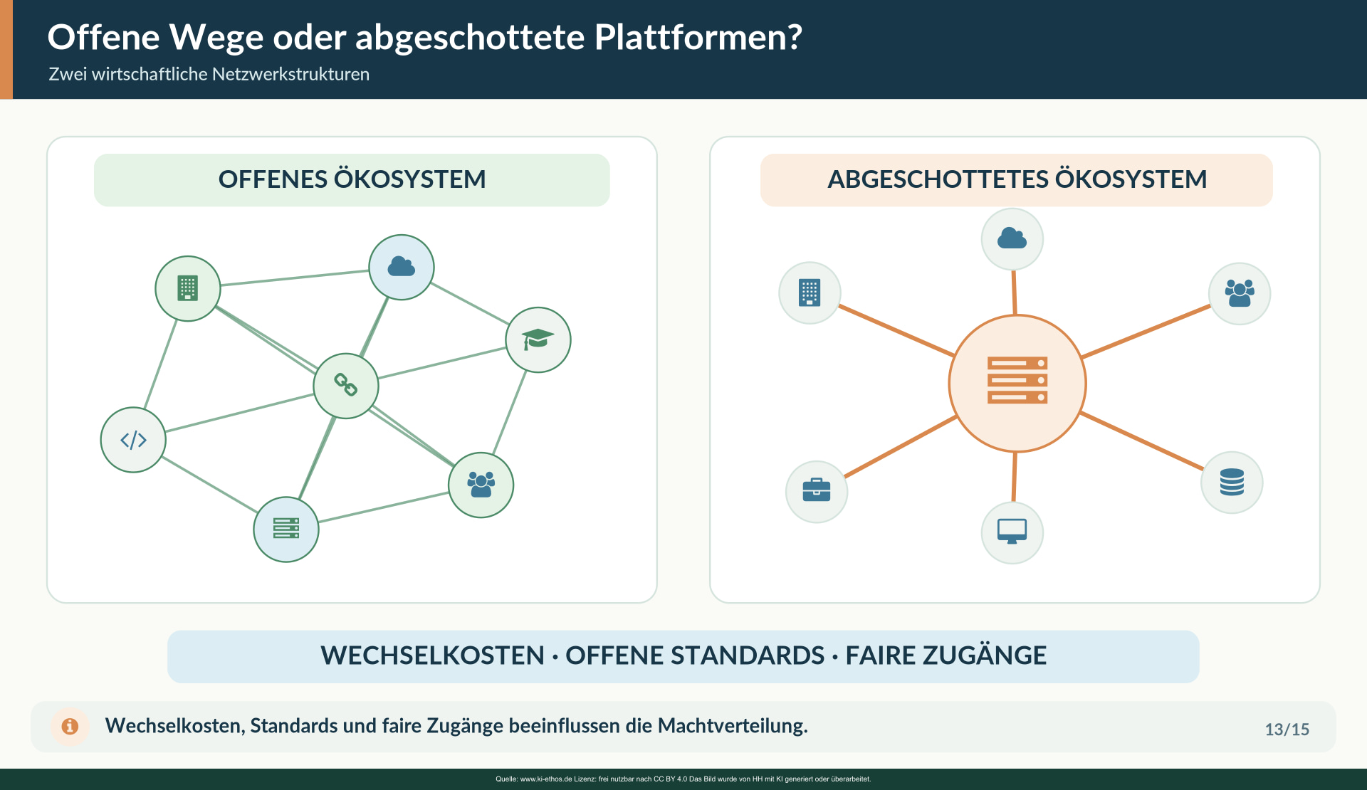 Zwei Modelle von Marktstrukturen im Vergleich: interoperable Angebote mit Wahlmöglichkeiten versus stärker gebündelte, wechselunfreundliche Ökosysteme. Zwei Modelle von Marktstrukturen im Vergleich: interoperable Angebote mit Wahlmöglichkeiten versus stärker gebündelte, wechselunfreundliche Ökosysteme.