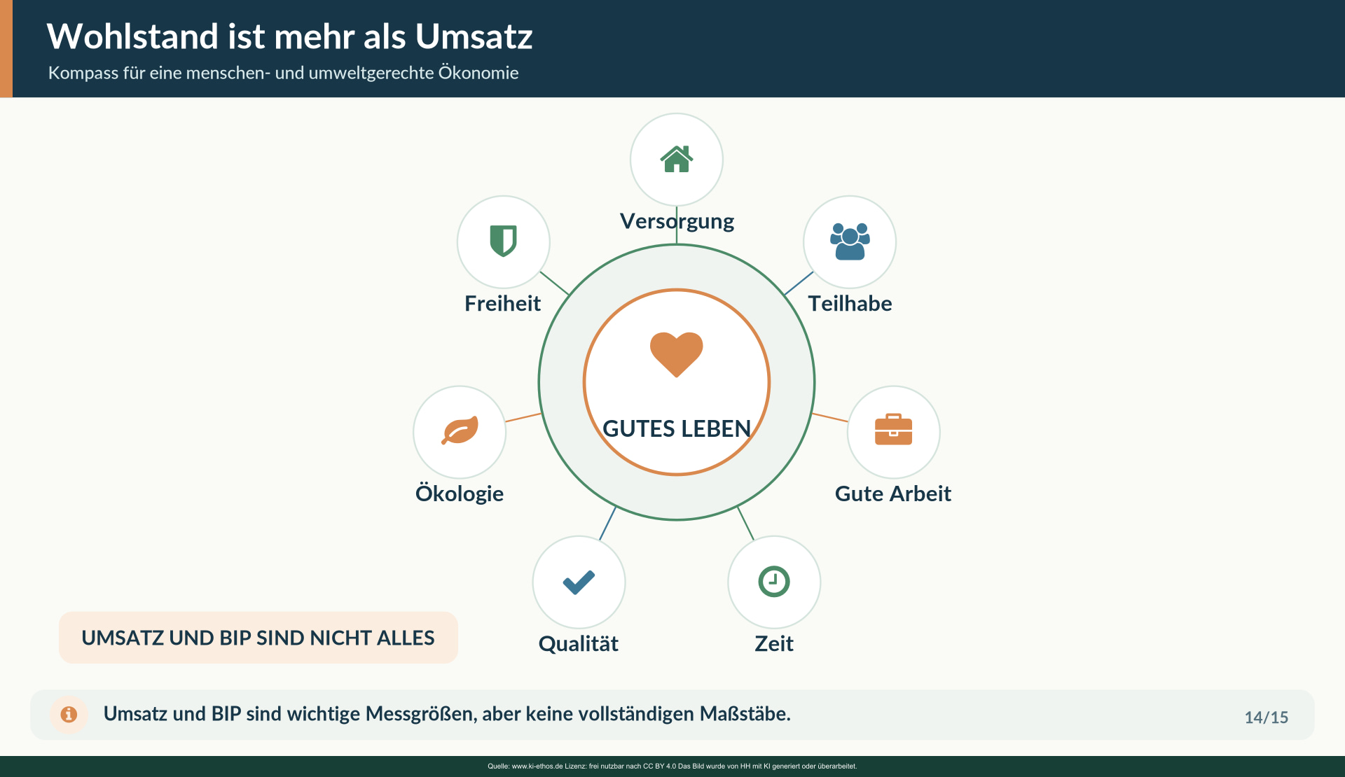 Die Grafik stellt sieben Kriterien zum Bewerten wirtschaftlichen Fortschritts dar. Marktproduktion ist ein Teil, nicht die ganze Lebensqualität. Die Grafik stellt sieben Kriterien zum Bewerten wirtschaftlichen Fortschritts dar. Marktproduktion ist ein Teil, nicht die ganze Lebensqualität.