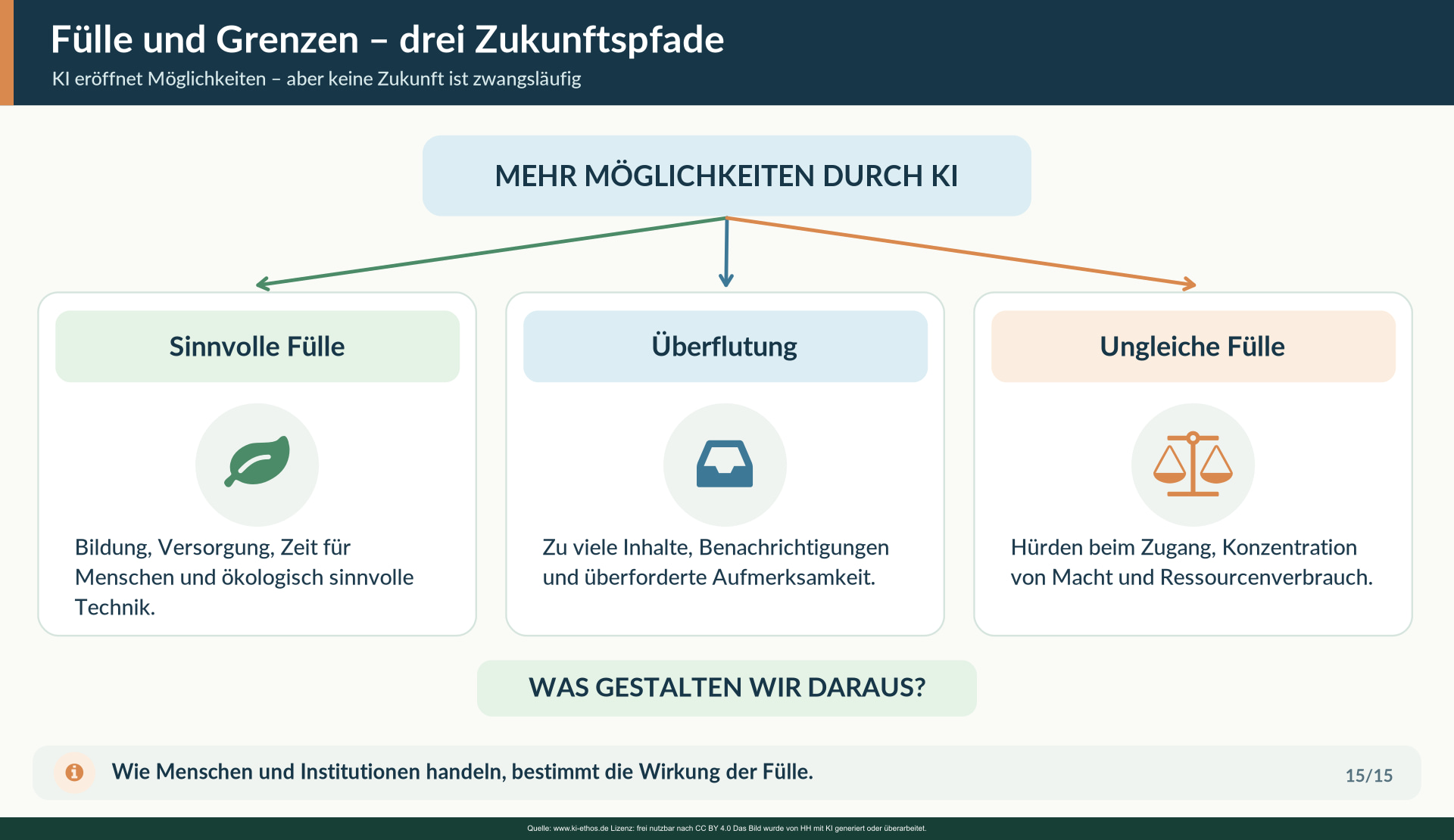Drei kontrastierende aber nicht deterministische Entwicklungspfade: sinnvolle Versorgung und Freiräume, digitale Überfülle, Ressourcen- und Machtkonzentration. Drei kontrastierende aber nicht deterministische Entwicklungspfade: sinnvolle Versorgung und Freiräume, digitale Überfülle, Ressourcen- und Machtkonzentration.