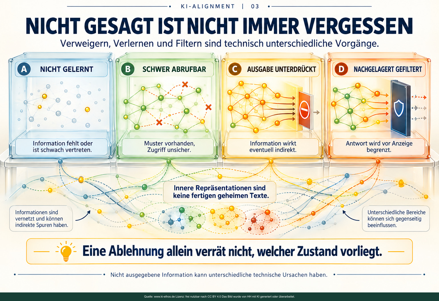 Vier Glaskammern zeigen nicht gelerntes, schwer abrufbares, unterdrücktes und nachgelagert gefiltertes Wissen als unterschiedliche Zustände eines neuronalen Modells. Vier Glaskammern zeigen nicht gelerntes, schwer abrufbares, unterdrücktes und nachgelagert gefiltertes Wissen als unterschiedliche Zustände eines neuronalen Modells.