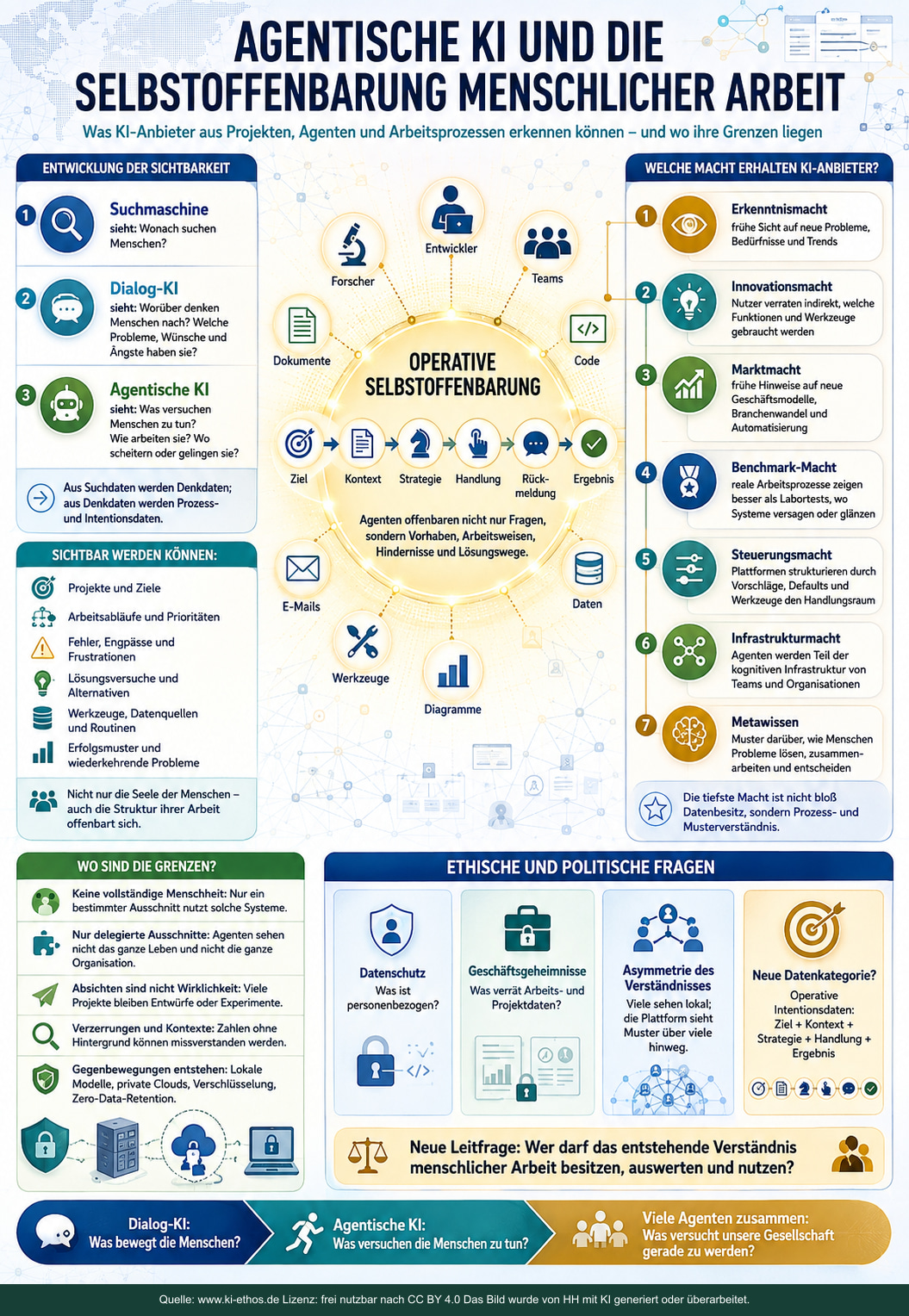 Infografik über agentische KI: Such-, Dialog- und Arbeitsdaten können Ziele, Strategien und Ergebnisse sichtbar machen. Sieben mögliche Machtformen werden Grenzen, Datenschutz, Geschäftsgeheimnissen und ethischen Fragen gegenübergestellt.