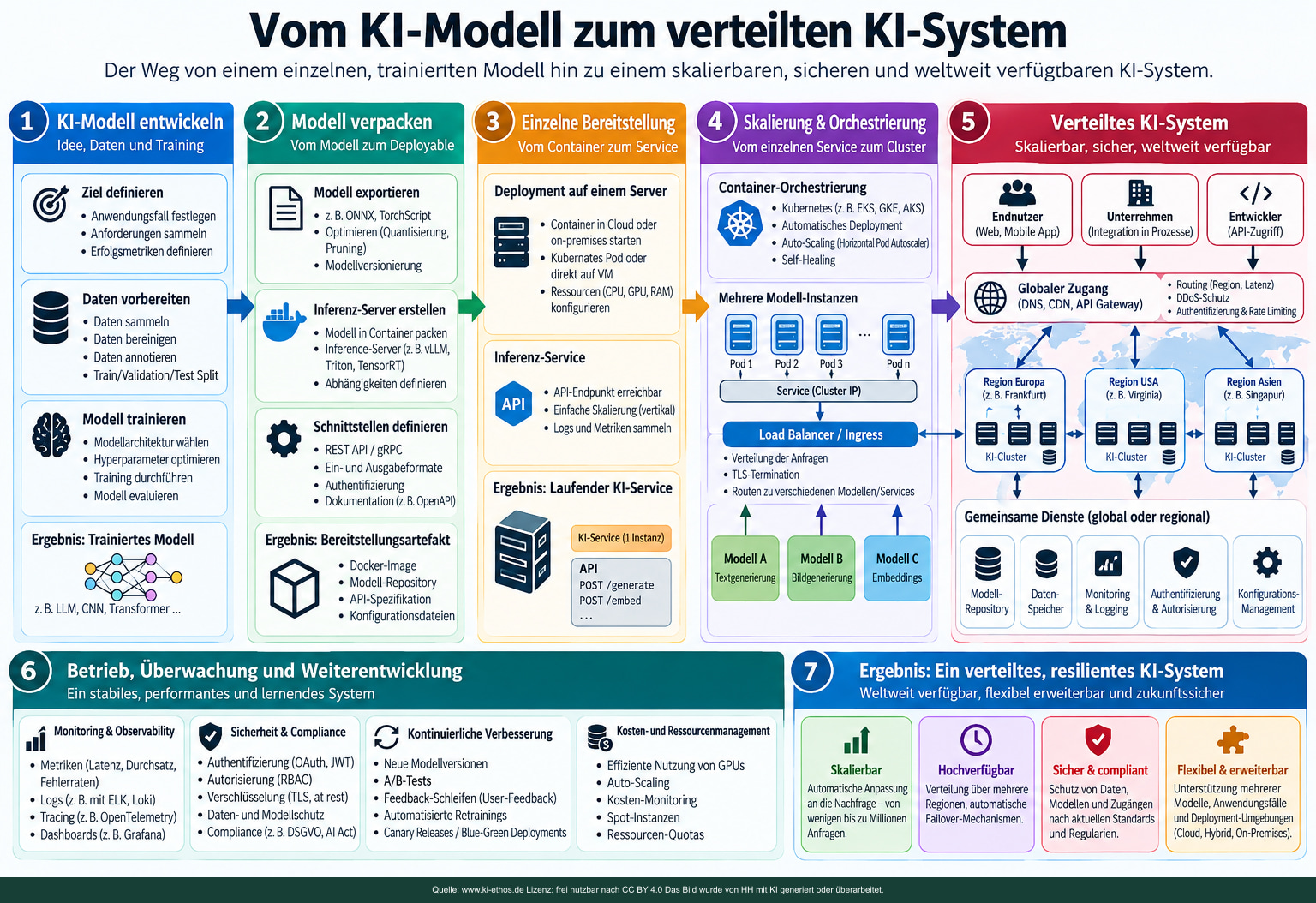 Ein Schaubild zur Entwicklung vom trainierten Modell zum vernetzten Dienst mit Infrastruktur, Skalierung, Sicherheit und Betrieb; die übrigen Bilder ergänzen lokale und hybride Werkzeuge. Ein Schaubild zur Entwicklung vom trainierten Modell zum vernetzten Dienst mit Infrastruktur, Skalierung, Sicherheit und Betrieb; die übrigen Bilder ergänzen lokale und hybride Werkzeuge.