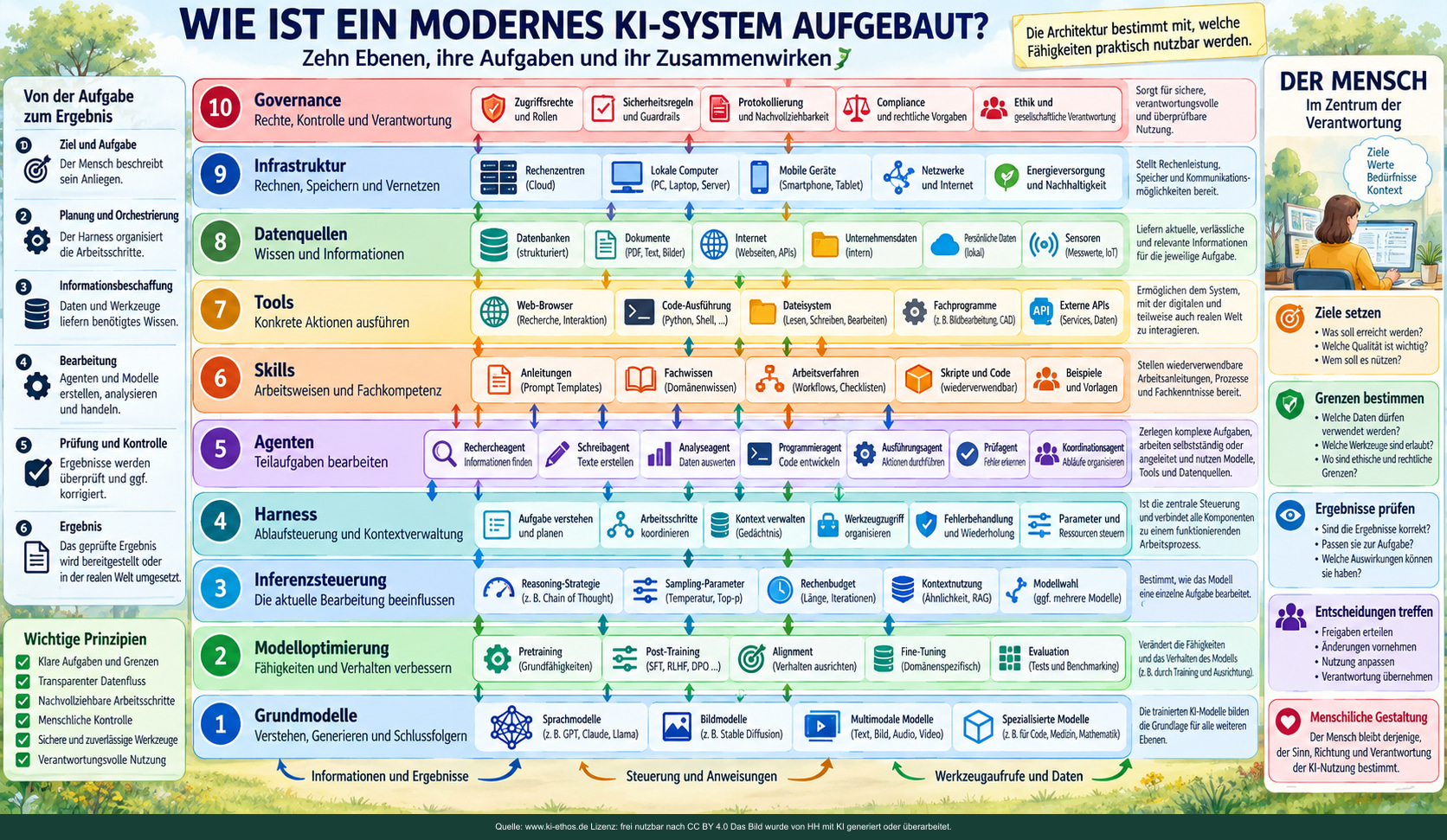 Ein Schichtenüberblick zeigt Grundmodelle, Optimierung, Inferenz, Harness, Agenten, Skills, Tools, Datenquellen, Infrastruktur und Governance sowie die Rolle des Menschen. Ein Schichtenüberblick zeigt Grundmodelle, Optimierung, Inferenz, Harness, Agenten, Skills, Tools, Datenquellen, Infrastruktur und Governance sowie die Rolle des Menschen.