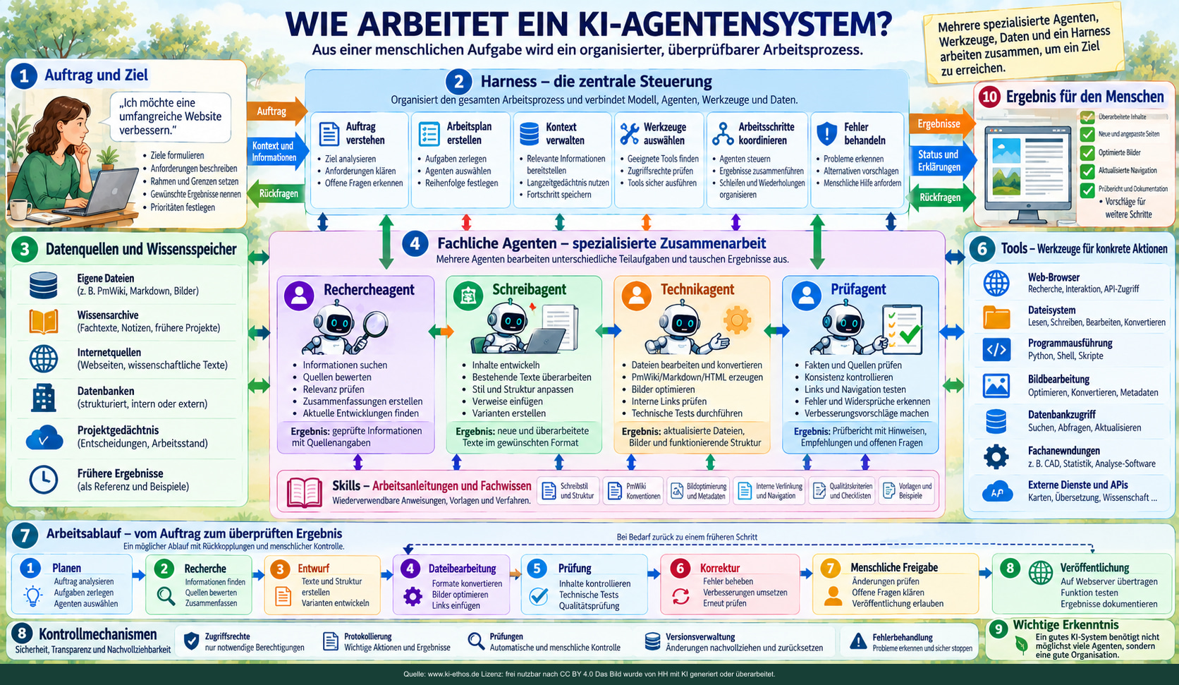Ein beispielhafter Workflow verdeutlicht Planung, Kontextverwaltung, spezialisierte Agenten, Skills, Tools und abschließende Kontrolle. Ein beispielhafter Workflow verdeutlicht Planung, Kontextverwaltung, spezialisierte Agenten, Skills, Tools und abschließende Kontrolle.