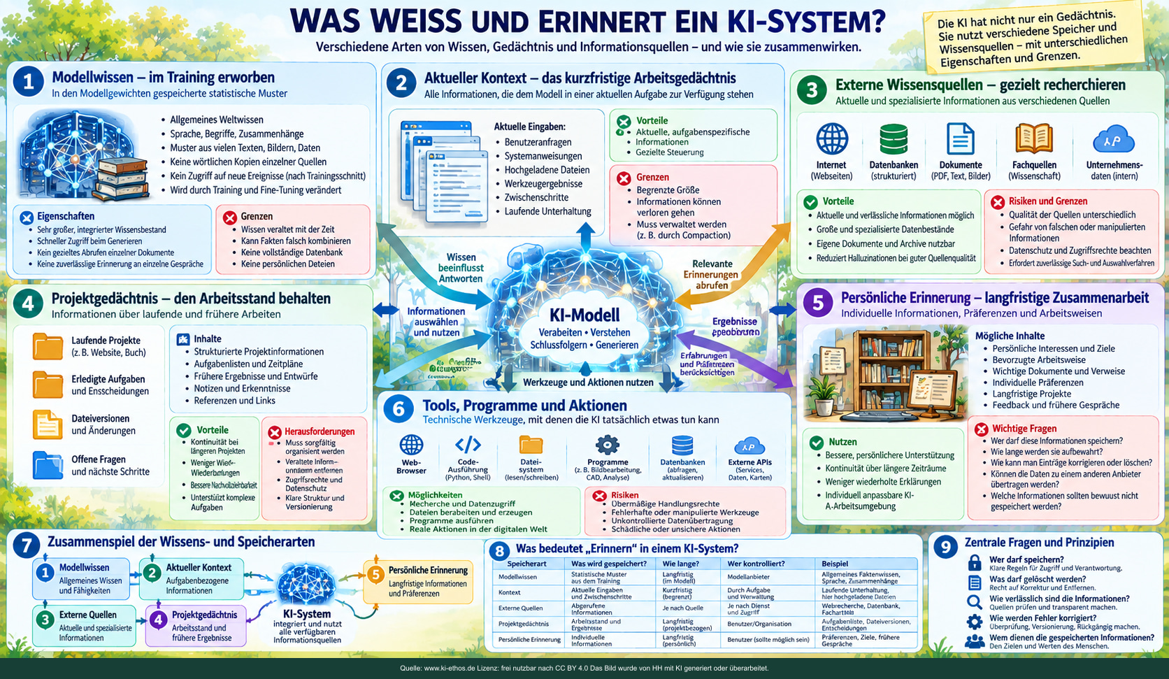 Modellwissen, Kontext, externe Datenquellen, Projektzustand und langfristige persönliche Erinnerung mit ihren unterschiedlichen Grenzen und Kontrollfragen. Modellwissen, Kontext, externe Datenquellen, Projektzustand und langfristige persönliche Erinnerung mit ihren unterschiedlichen Grenzen und Kontrollfragen.