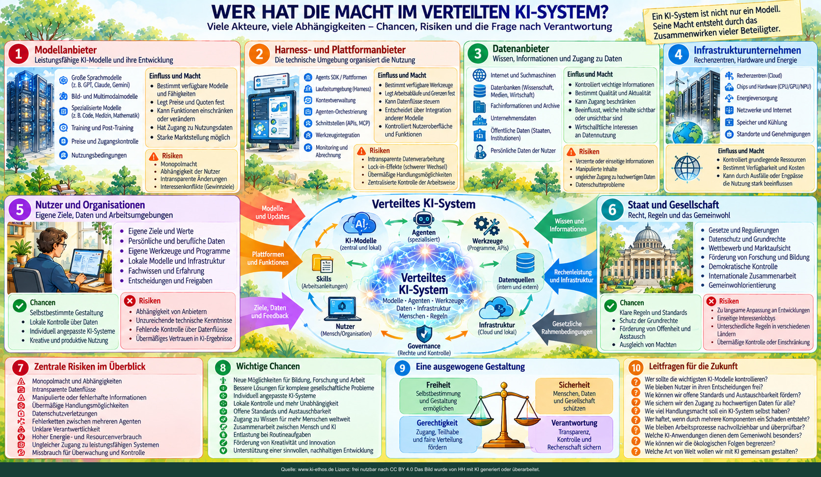 Ein Netzwerk von Modellanbietern, Plattformen, Datenlieferanten, Infrastruktur, Nutzern und staatlichen Institutionen mit Risiken und Gestaltungsoptionen. Ein Netzwerk von Modellanbietern, Plattformen, Datenlieferanten, Infrastruktur, Nutzern und staatlichen Institutionen mit Risiken und Gestaltungsoptionen.