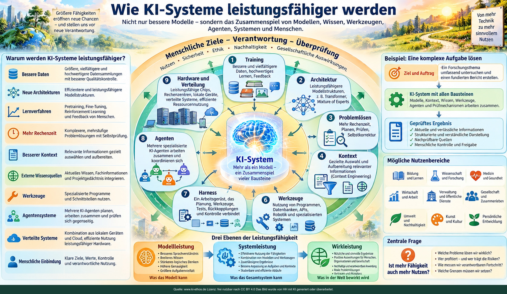 Die neun Entwicklungswege der KI-Leistungsfähigkeit – vom Training bis zur verteilten Infrastruktur – und der Zusammenhang von Modellleistung, Systemleistung und Wirkleistung. Die neun Entwicklungswege der KI-Leistungsfähigkeit – vom Training bis zur verteilten Infrastruktur – und der Zusammenhang von Modellleistung, Systemleistung und Wirkleistung.