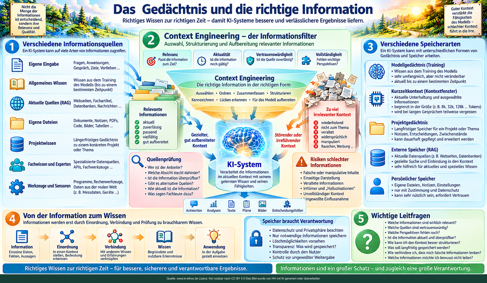 Kontextauswahl verbindet Benutzereingabe, Projektwissen, aktuelle Recherchequellen und Speicher mit einem KI-Modell. Kontextauswahl verbindet Benutzereingabe, Projektwissen, aktuelle Recherchequellen und Speicher mit einem KI-Modell.