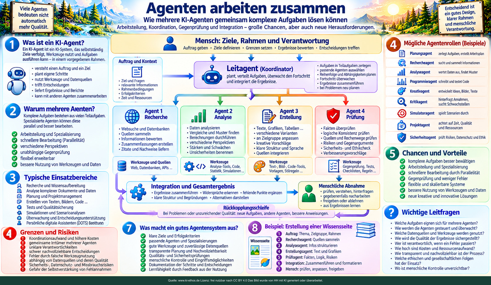Ein Leitagent koordiniert vier spezialisierte Agenten für Recherche, Analyse, Erstellung und Prüfung bis zur menschlichen Abnahme. Ein Leitagent koordiniert vier spezialisierte Agenten für Recherche, Analyse, Erstellung und Prüfung bis zur menschlichen Abnahme.