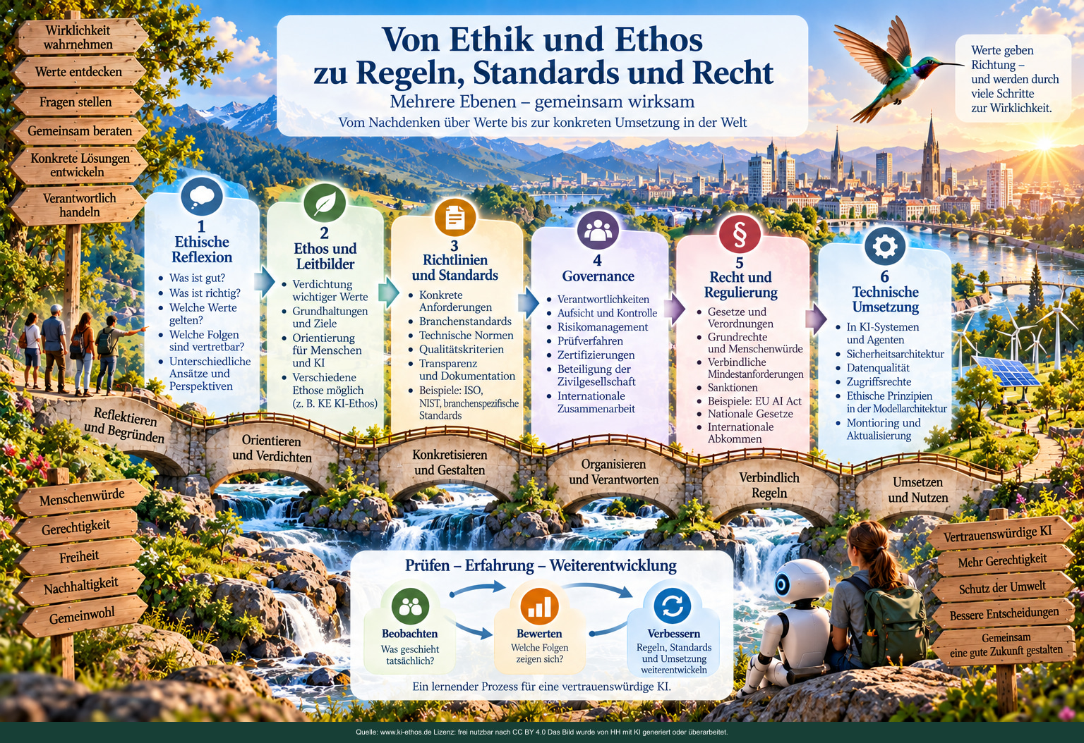Infografik mit sechs Ebenen von ethischer Reflexion über Ethos, Standards, Governance und Recht bis zur technischen Umsetzung und anschließenden Prüfung. Infografik mit sechs Ebenen von ethischer Reflexion über Ethos, Standards, Governance und Recht bis zur technischen Umsetzung und anschließenden Prüfung.