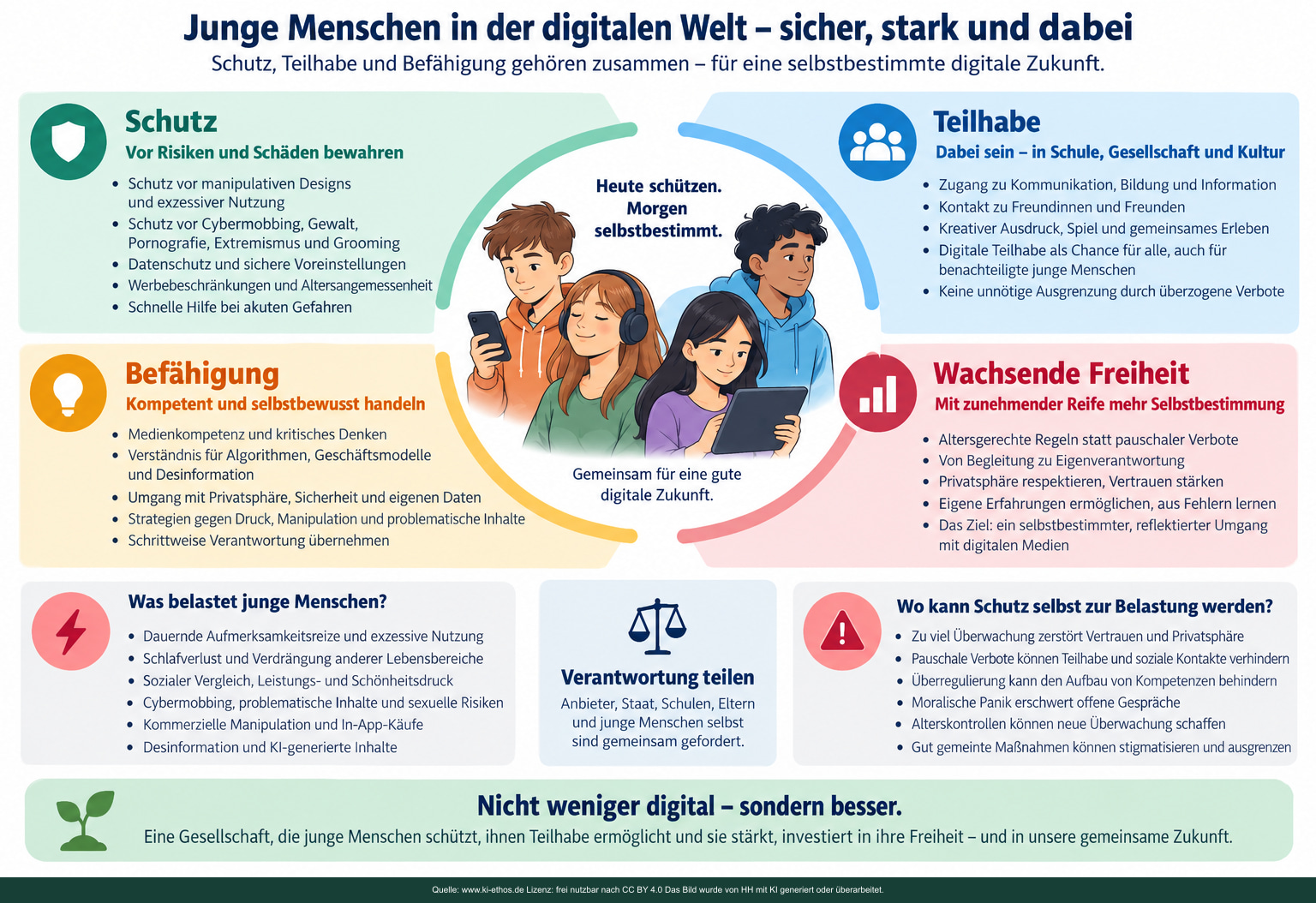 Infografik: Schutz, Teilhabe, Befähigung und wachsende Freiheit für junge Menschen; unten digitale Belastungen und mögliche Nebenwirkungen übermäßigen Schutzes Infografik: Schutz, Teilhabe, Befähigung und wachsende Freiheit für junge Menschen; unten digitale Belastungen und mögliche Nebenwirkungen übermäßigen Schutzes